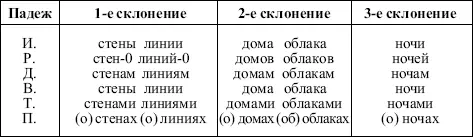 В родительном падеже множественного числа после шипящих ь не пишется тучи - фото 12