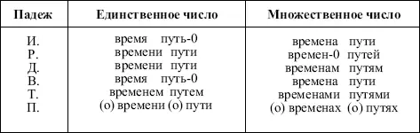 Разносклоняемые существительные на мя в родительном дательном и предложном - фото 13