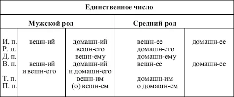 Таблица 14 Склонение прилагательных с основой на шипящую Таблица 15 - фото 15