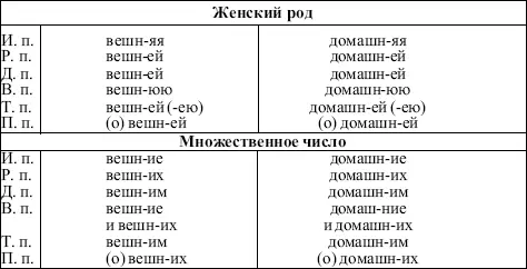 Таблица 14 Склонение прилагательных с основой на шипящую Таблица 15 - фото 16