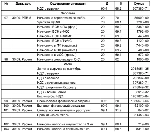 Примечание С 2006 года НДС по покупкам будет предъявляться бюджету в момент - фото 12