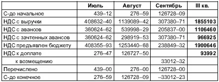 236 Оборотносальдовые ведомости 2361 Оборотносальдовая ведомость за - фото 19