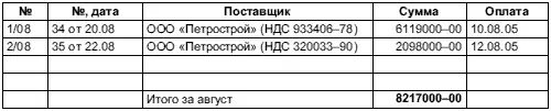 2374 Книга покупок за август 2375 Журнал учета счетовфактур покупок - фото 25