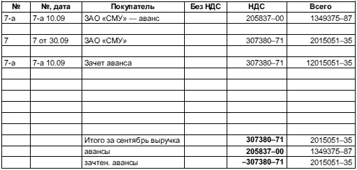 Все об учете в строительстве - фото 33