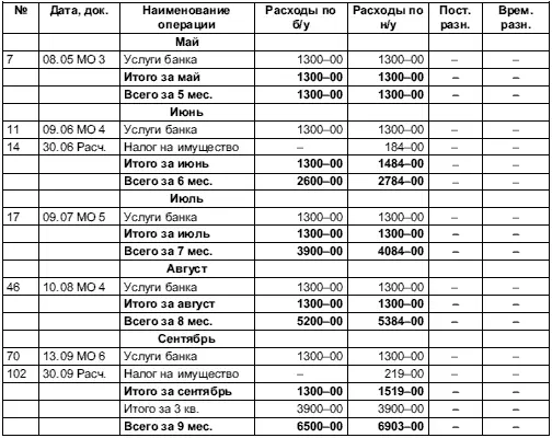 245 Расчет налога на прибыль по налоговому учету 246 Расчет налога на - фото 42