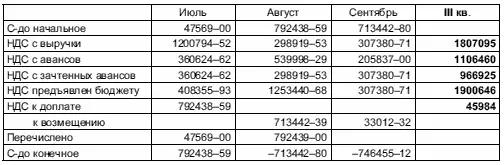 336 Оборотносальдовые ведомости 3361 Оборотносальдовая ведомость за - фото 100