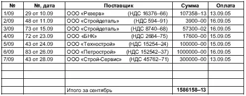 3376 Книга покупок за сентябрь 338 Продажи 3381 Журнал учета - фото 108