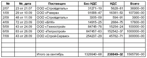 338 Продажи 3381 Журнал учета счетовфактур продаж за июль 3382 - фото 109