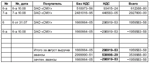 3385 Журнал учета счетовфактур продаж за сентябрь 3386 Книга продаж - фото 113