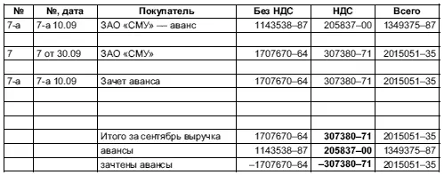 339 Учет авансов 3310 Итоги 1 квартала полугодия 9 месяцев года - фото 115