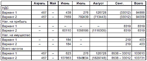 Налог на прибыль На основании проведенного анализа налоговых платежей и - фото 164