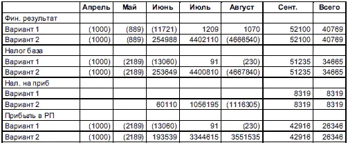 На основании проведенного анализа налоговых платежей и прибыли принимаются - фото 165