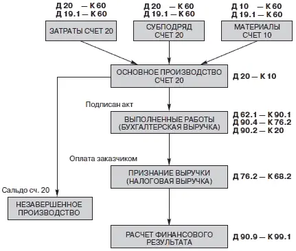 Данный вид учета используется довольно часто особенно организациями с - фото 166