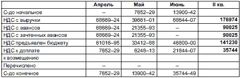 536 Оборотносальдовые ведомости 5361 Оборотносальдовая ведомость за - фото 175