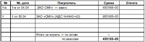 5382 Книга продаж за апрель 5383 Журнал учета счетовфактур продаж - фото 186