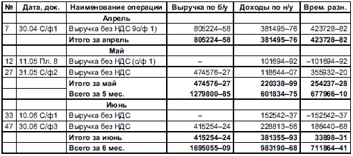 542 Регистр Расходы организации 543 Регистр Прочие операционные - фото 194