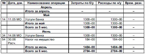 544 Расчет налога на прибыль по налоговому учету Налогооблагаемая база за 6 - фото 197