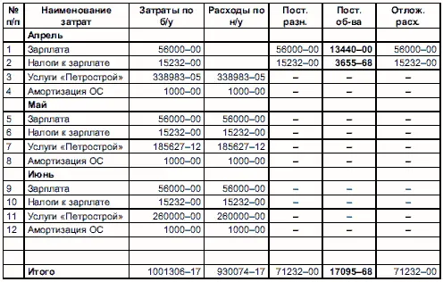 Если расходы не приняты как расходы данного отчетного периода но будут - фото 198