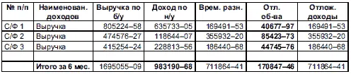 Расчет текущего налога на прибыль после корректировки равен 165832 17096 0 - фото 199