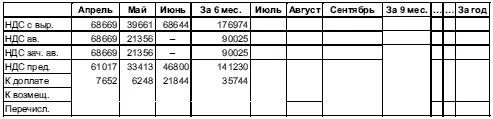 Налог на прибыль 563 Финансовые результаты деятельности за 2005 год - фото 239