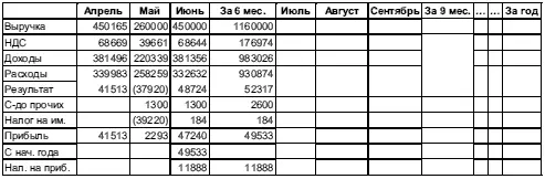 563 Финансовые результаты деятельности за 2005 год 564 Движение - фото 240