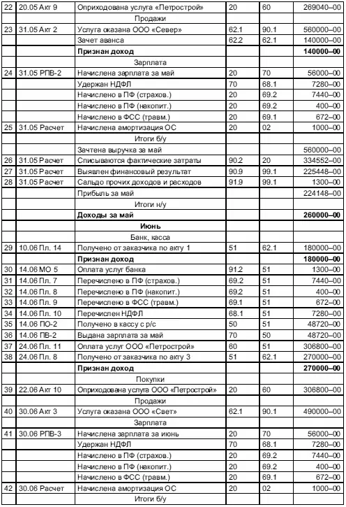 632 Начисление амортизации основных средств 633 Расчет дивидендов - фото 245