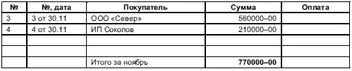 7363 Журнал учета продаж за декабрь 737 Итоги 1 квартала полугодия - фото 301