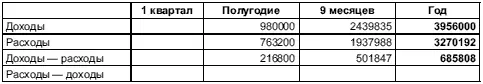 742 Расчет единого налога по УСН Налогооблагаемая база за 12 месяцев равна - фото 305