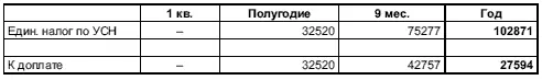 75 Отчетность в ИФНС и фонды за 2005 год 751 Налоговая декларация по - фото 306