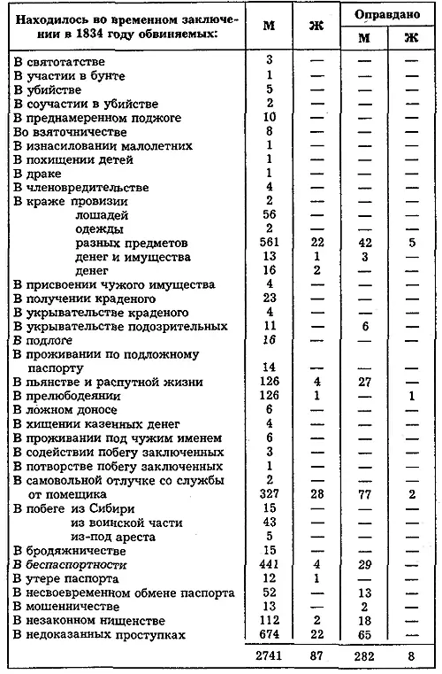 Заключенные поступившие в 1834 году в московскую государственную тюрьму в - фото 1