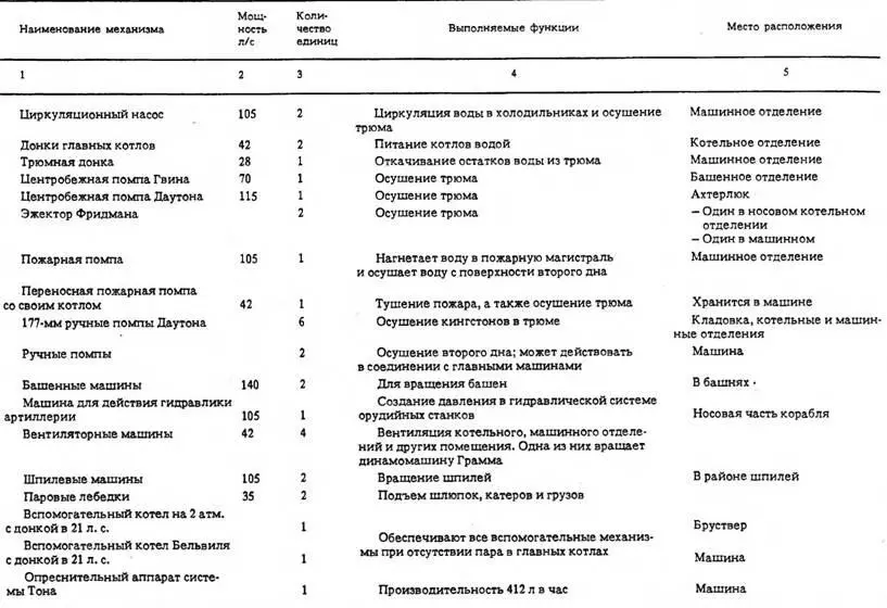 Вес частей энергетической установки Петра Великого Котлы без воды с дымовыми - фото 73