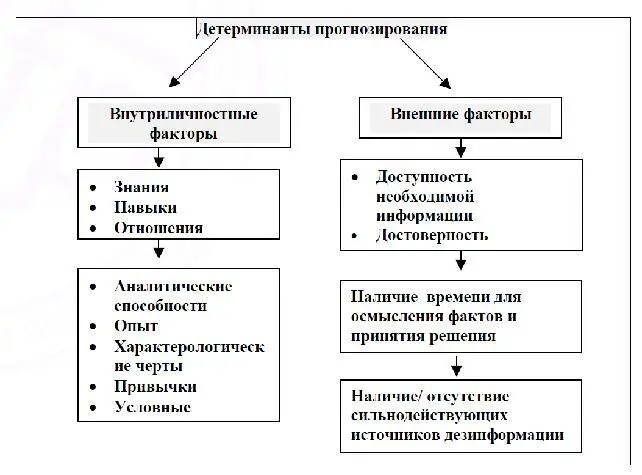 Процесс прогнозирования состоит из следующей последовательности действий 1 - фото 21