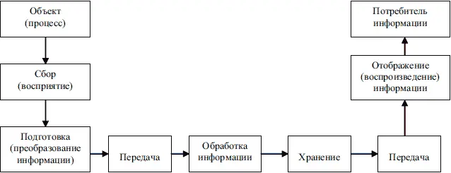 Рисунок 16 Основные информационные процессы На этапе восприятия информации - фото 7