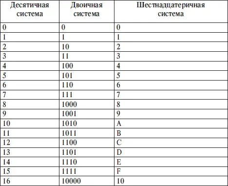 14 Кодирование информации В настоящее время во всех вычислительных машинах - фото 8