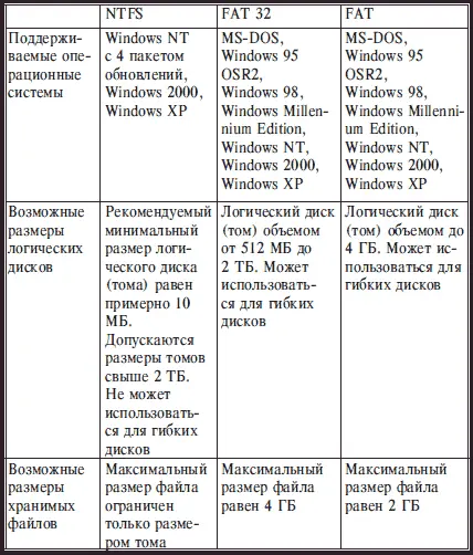 Особая файловая система разработана для компактдисков CDROM Это оказалось - фото 14