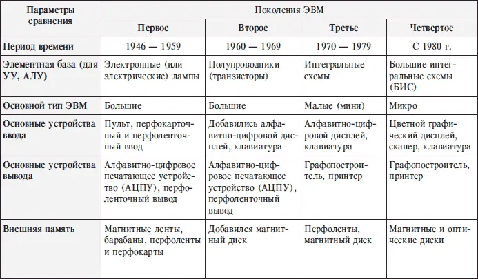 ЭВМ первого поколения обладали небольшим быстродействием в несколько десятков - фото 15