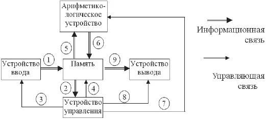 Рисунок 31 Схема Принстонской машины Рассмотрим назначение отдельных - фото 17