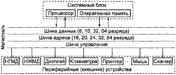 Рисунок 32 Магистральномодульный принцип строения ЭВМ Магистраль системная - фото 18