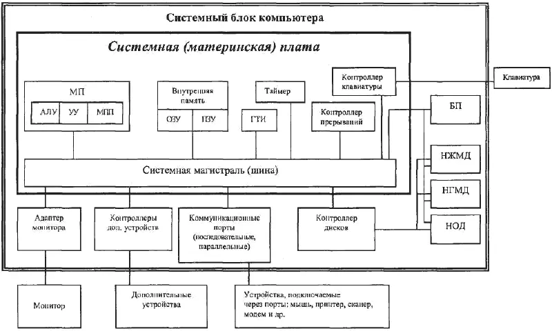 Рисунок 34 Функциональные компоненты персонального компьютера Конструктивно - фото 22