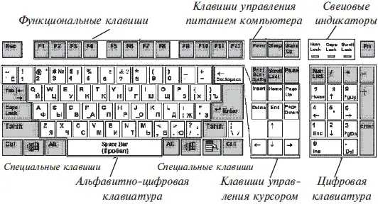 Рисунок 36 Зоны клавиатуры Специальные клавиши имеют специфическое - фото 45