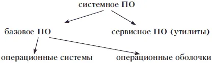 Рисунок 37 Структура системного программного обеспечения Операционные системы - фото 67