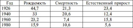 2 По данной таблице постройте график рождаемости 3 По данной таблице - фото 144