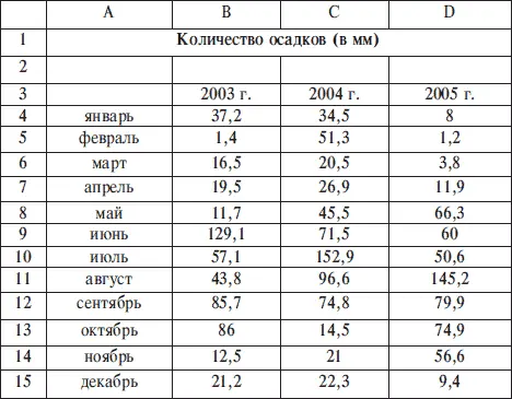 2 Получите итоговые данные Введите формулы в B17 СУММ B4B15 в B18 МАКС - фото 178