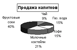 Рисунок 615 Круговая объемная диаграмма Точечная диаграмма отображает - фото 184