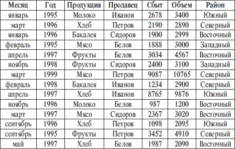 3 Выполнить заголовки столбцов поля списка другим шрифтом и начертанием Это - фото 198