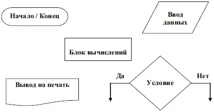 Описание алгоритма на алгоритмическом языке Алгоритмический язык это - фото 211