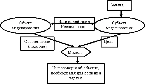 Рисунок 91 Общая схема моделирования Решение любой практической задачи всегда - фото 216