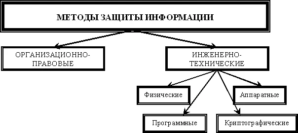 Рисунок 111 Классификация методов защиты информации в компьютерных системах - фото 239