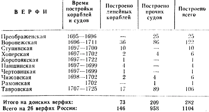 Таблица 1 Верфи В строительство многих кораблей для Азовского флота вложил - фото 4