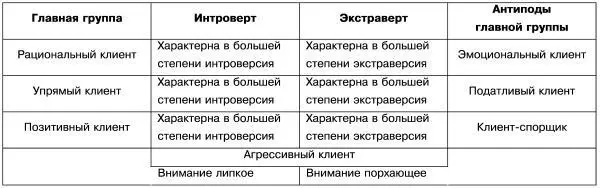 Управление поведением трудного клиента предполагает учет не только его типажа - фото 1